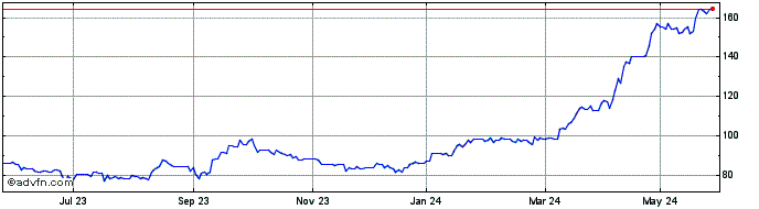 1 Year Griffin Mining Share Price Chart