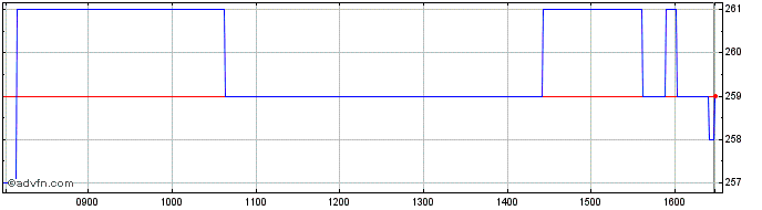 Intraday Galliford Try Share Price Chart for 17/4/2024