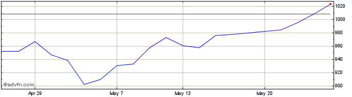 1 Month Grafton Grp.uts  Price Chart