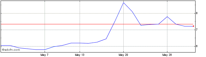 1 Month Greatland Gold Share Price Chart