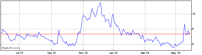 1 Year Greatland Gold Share Price Chart