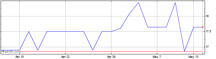1 Month Glanbia Share Price Chart