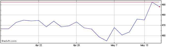 1 Month Glencore Share Price Chart