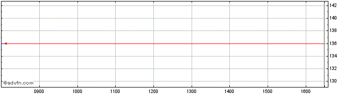 Intraday Gli Finance Share Price Chart for 26/4/2024