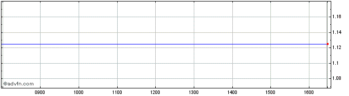 Intraday Glbal Lck Grp Share Price Chart for 27/4/2024