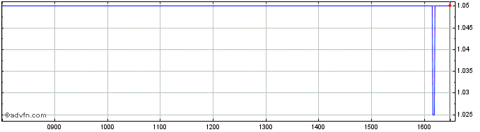 Intraday Galileo Resources Share Price Chart for 30/4/2024