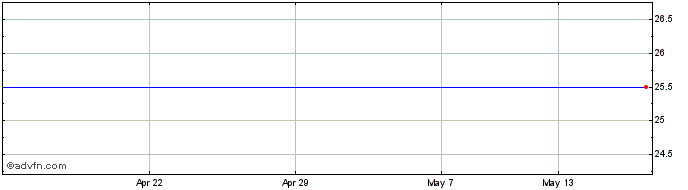 1 Month Galasys PLC Share Price Chart