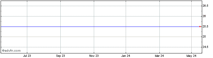 1 Year Galasys PLC Share Price Chart