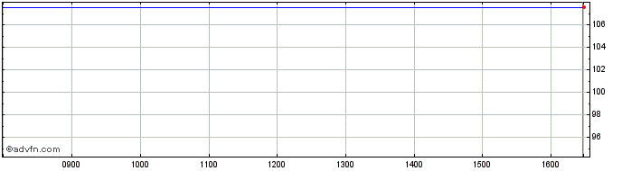 Intraday Gama Aviation Share Price Chart for 08/5/2024