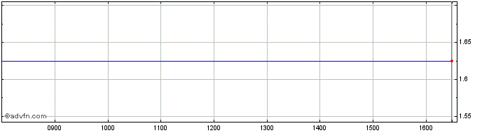 Intraday Geong Share Price Chart for 26/4/2024