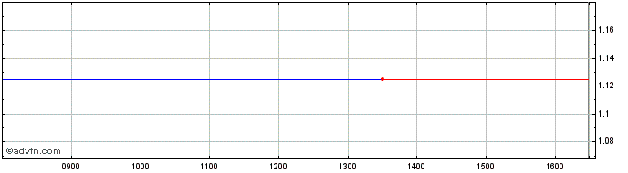 Intraday Genosis Share Price Chart for 26/4/2024