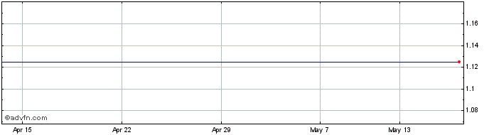 1 Month Genosis Share Price Chart
