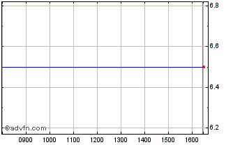 Intraday Galleon Chart