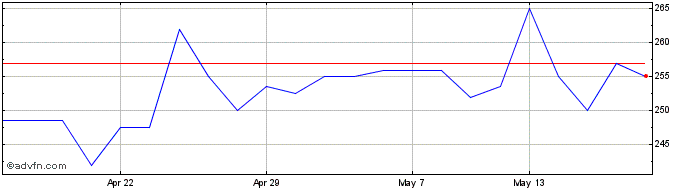 1 Month Good Energy Share Price Chart