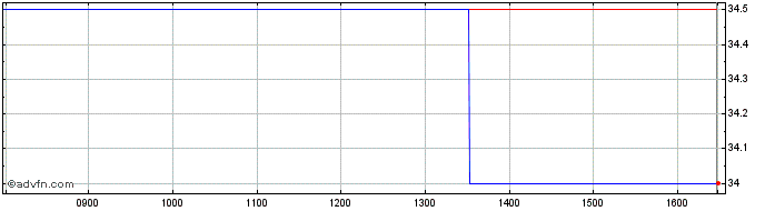 Intraday Golden Prospect Precious... Share Price Chart for 30/4/2024
