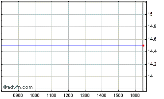 Intraday Gladstone Pac Chart