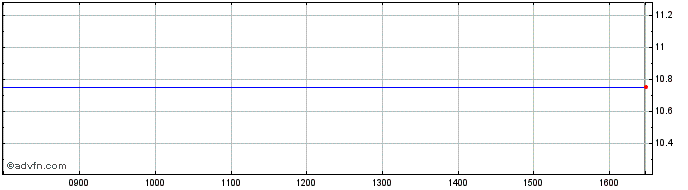 Intraday Grafenia Share Price Chart for 19/4/2024