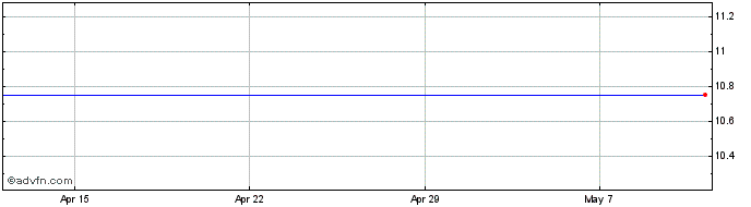1 Month Grafenia Share Price Chart