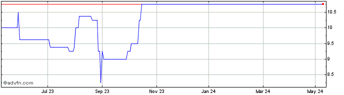 1 Year Grafenia Share Price Chart