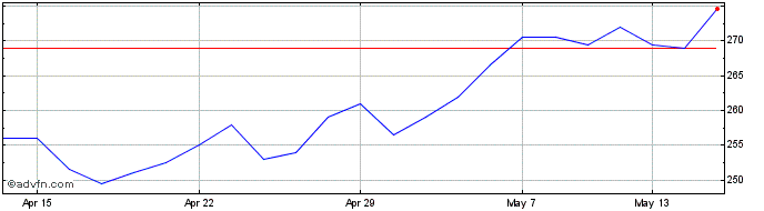 1 Month Grainger Share Price Chart