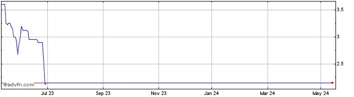 1 Year Goldstone Resources Share Price Chart