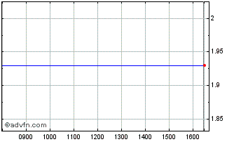 Intraday Graphene Nano Chart
