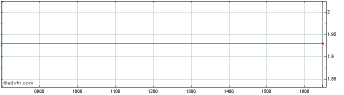 Intraday Graphene Nano Share Price Chart for 23/4/2024