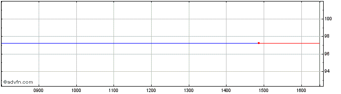 Intraday Goldman D C Gbp Share Price Chart for 20/4/2024