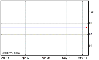 1 Month Goldman D C Gbp Chart