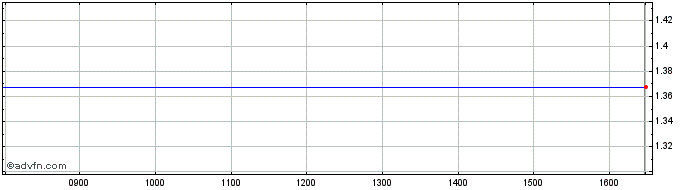 Intraday Goldman D Eur Share Price Chart for 10/5/2024