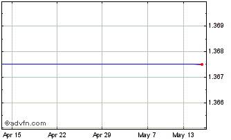 1 Month Goldman D Eur Chart