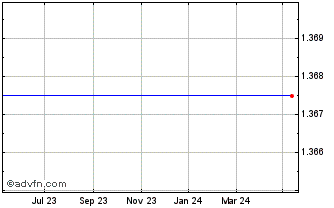 1 Year Goldman D Eur Chart