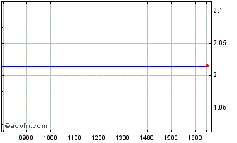 Intraday Goldman D USD Chart