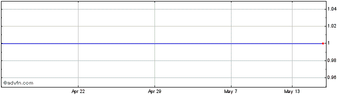 1 Month Goldman D C Usd Share Price Chart