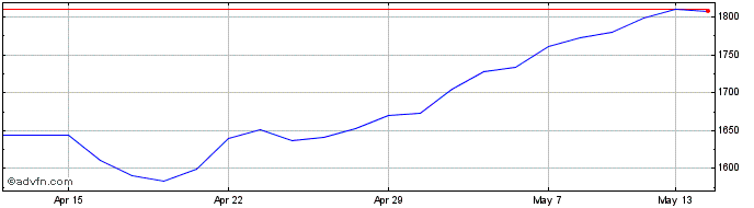 1 Month Gsk Share Price Chart