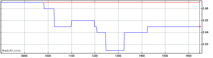 Intraday Gstechnologies Share Price Chart for 19/4/2024