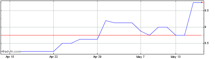 1 Month Getech Share Price Chart