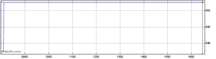 Intraday Gran Tierra Energy Share Price Chart for 19/4/2024