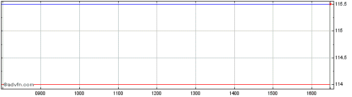 Intraday Gateley (holdings) Share Price Chart for 28/4/2024