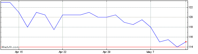 1 Month Gateley (holdings) Share Price Chart