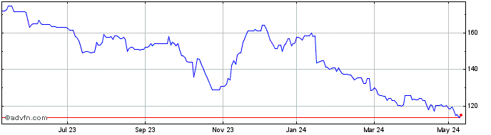 1 Year Gateley (holdings) Share Price Chart