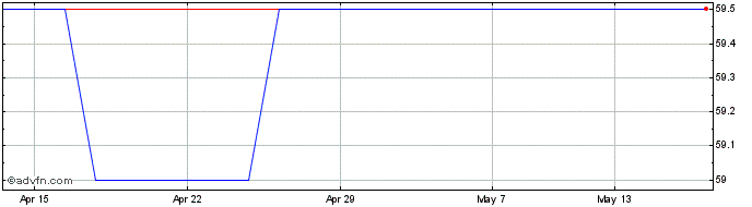 1 Month Gusbourne Share Price Chart