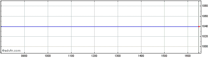 Intraday Gvc Share Price Chart for 17/4/2024