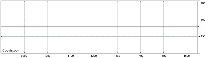 Intraday Gabelli Value Plus+ Share Price Chart for 18/4/2024