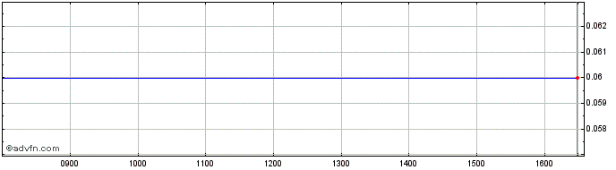 Intraday Glenwick Share Price Chart for 27/4/2024