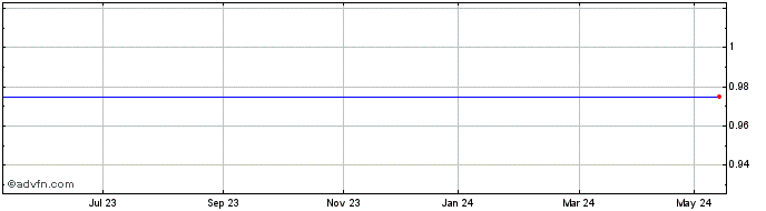 1 Year Gowin New EN. Share Price Chart