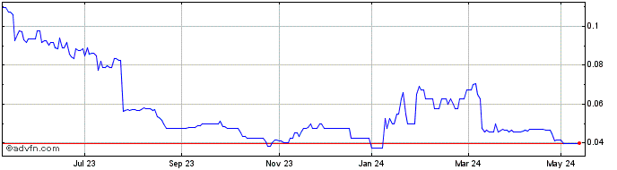 1 Year Great Western Mining Share Price Chart