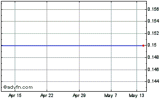 1 Month Newstar Rbc 3X$ Chart