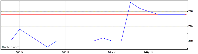 1 Month Hansa Investment Share Price Chart