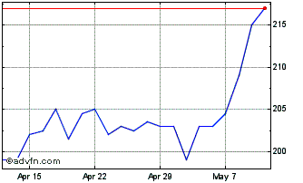 1 Month Hansa Investment Chart
